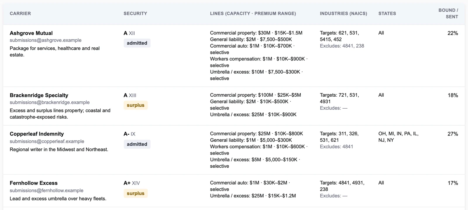 The carrier appetite table the market selector ranks against, with illustrative carriers