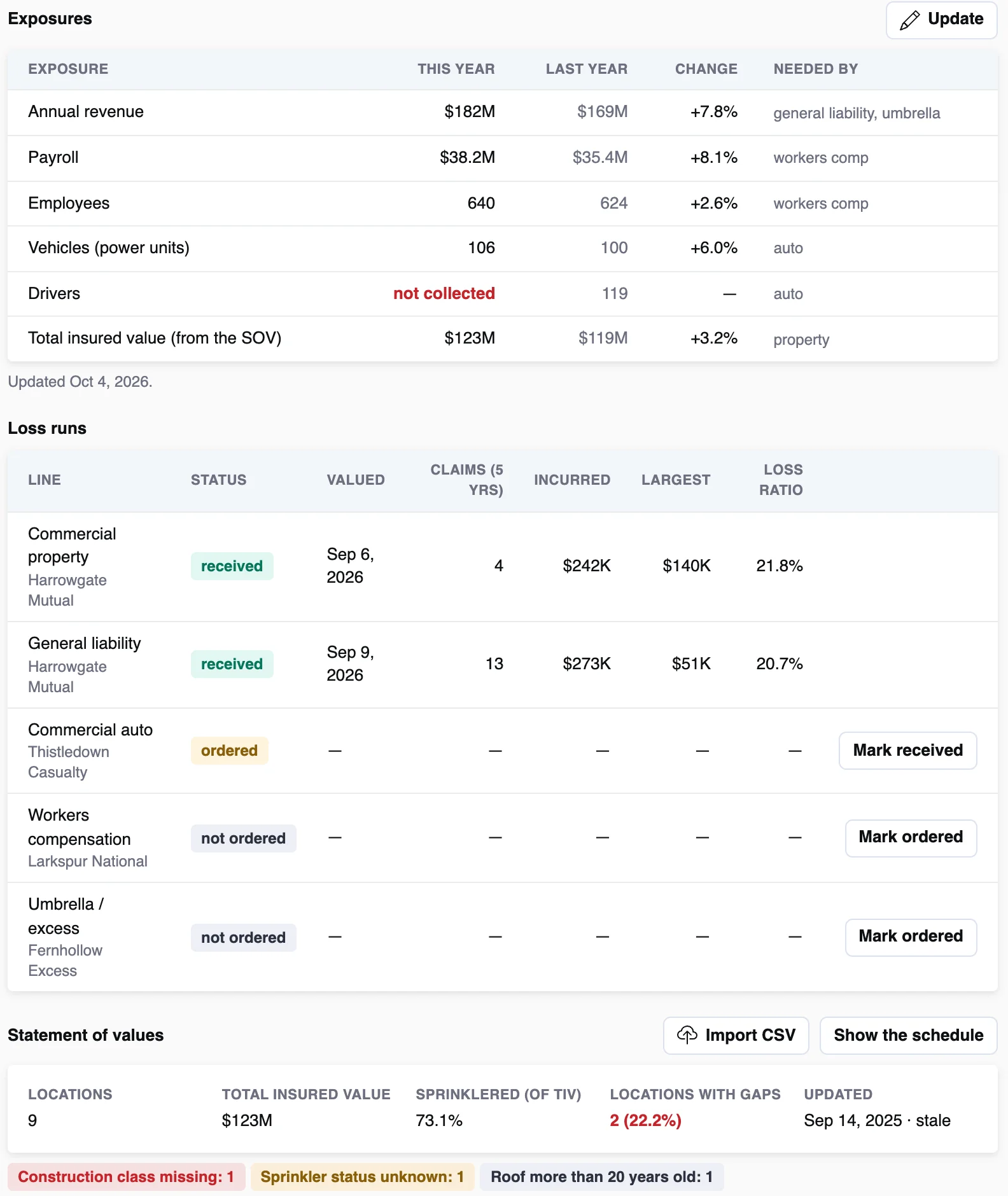 Exposures, loss runs, the statement of values and the expiring program, on illustrative data