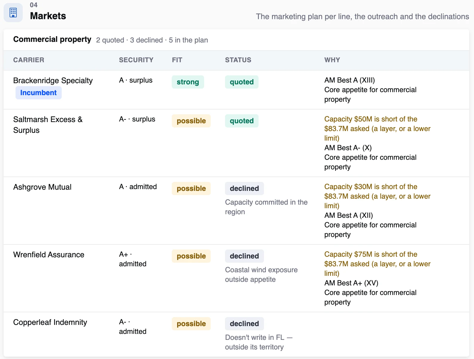 The market ranking for commercial property with fit, status and every reason, on illustrative data